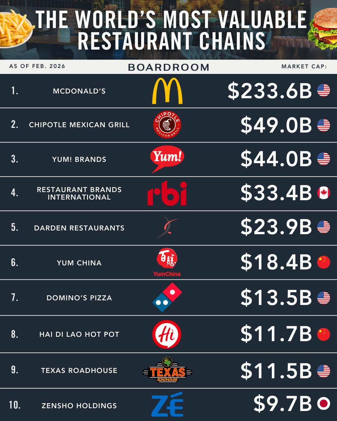 맥도날드, 세계에서 가장 가치 높은 레스토랑 체인 유지… 경쟁사와 격차 1,800억 달러 이상